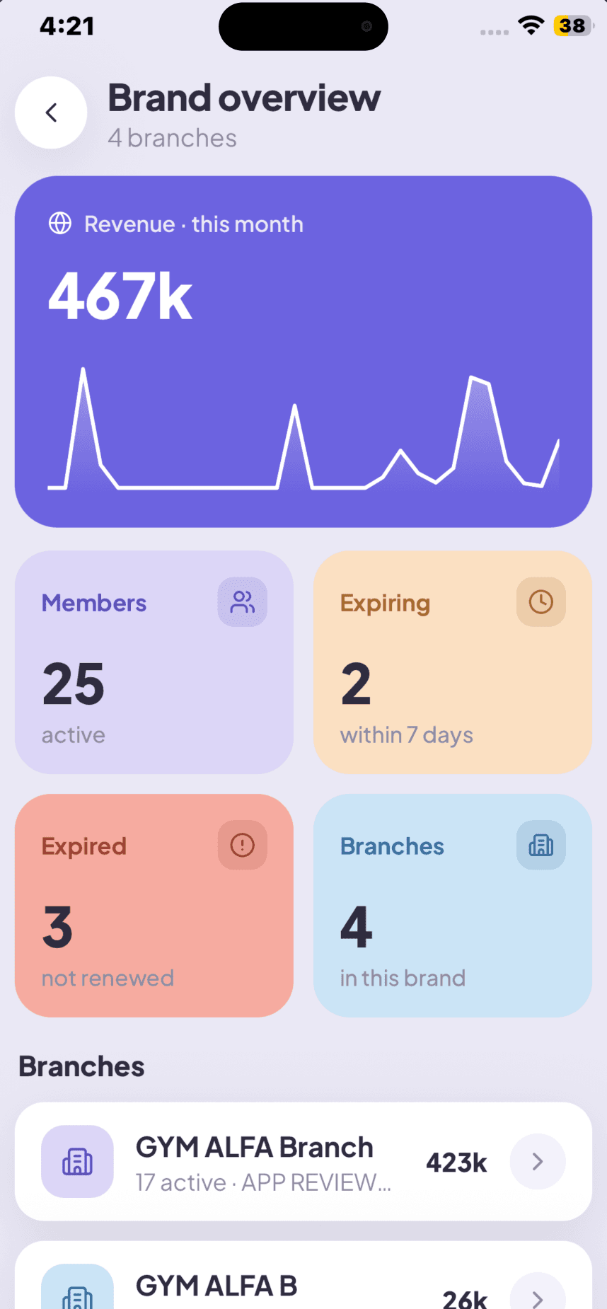 GYMTROX Business app — multi-branch overview rolling up revenue across four gyms