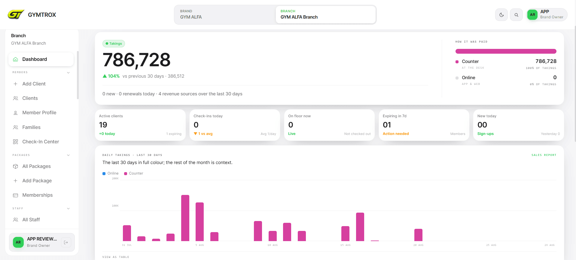 The GYMTROX dashboard — branch overview with takings, active clients and check-ins