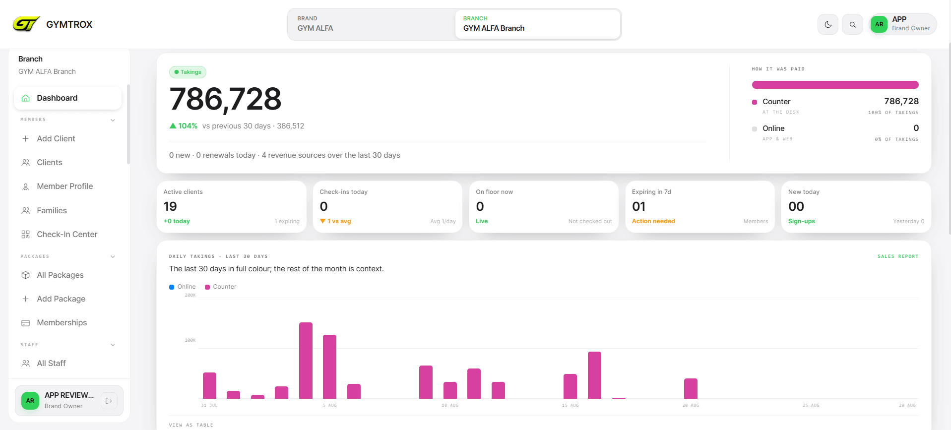The GYMTROX gym management dashboard — branch overview with 30-day takings, active clients, check-ins, expiring memberships and a daily takings chart
